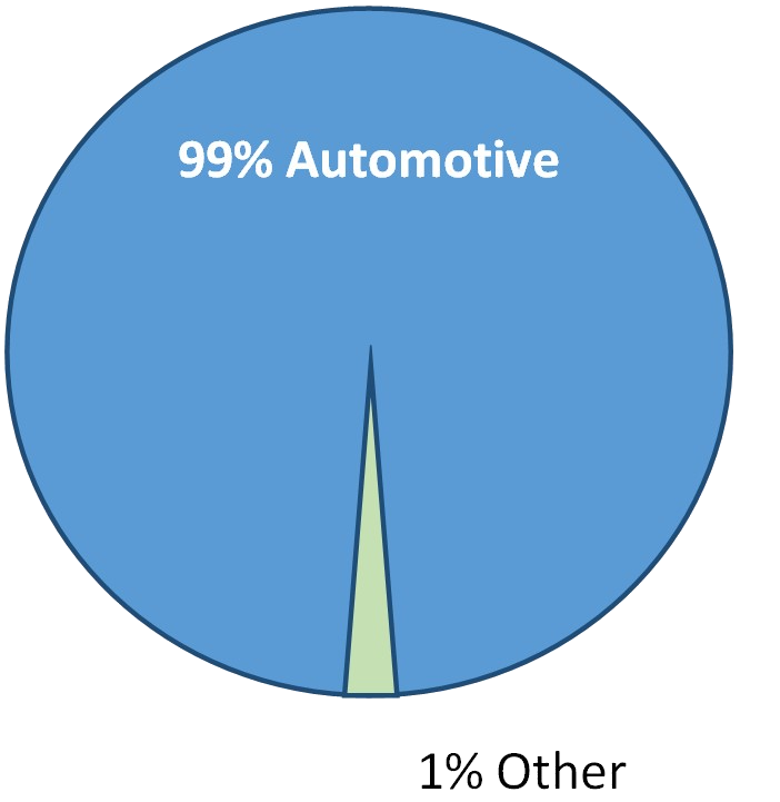 Market Share